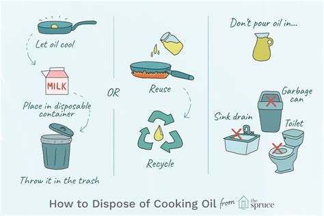 When should you not reuse oil?