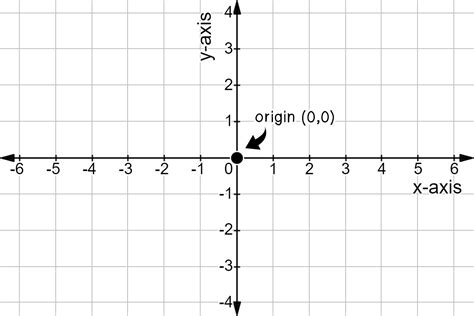 When the y-coordinate of a point is 0 it lies on?