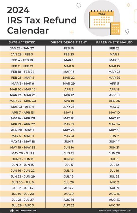 When to expect refund 2024?