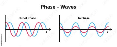 When two waves meet in phase?