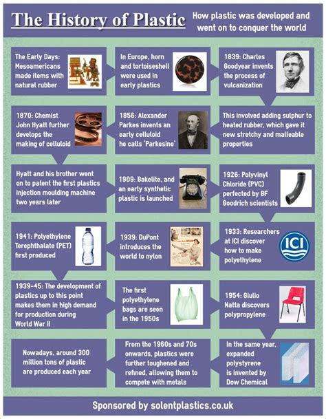 When was plastic first used and by whom?