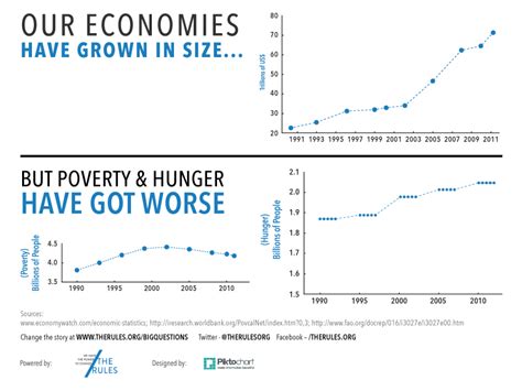 When was poverty created?