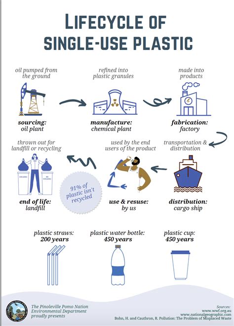When was single use plastic invented?