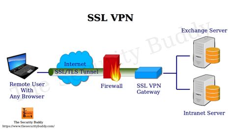 When would you use a SSL VPN?