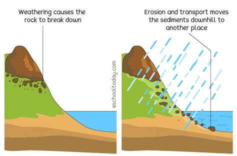 Where and why does maximum erosion take place?