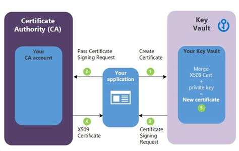 Where are certificate keys stored?