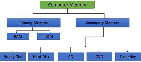 Where are files stored main memory or secondary memory?