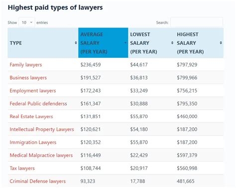 Where are lawyers paid the most?