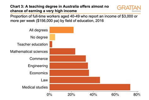 Where are teachers paid the most in Australia?