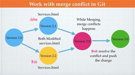 Where can I resolve merge conflicts?