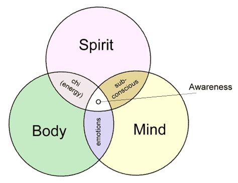 Where did mind body and soul originate?