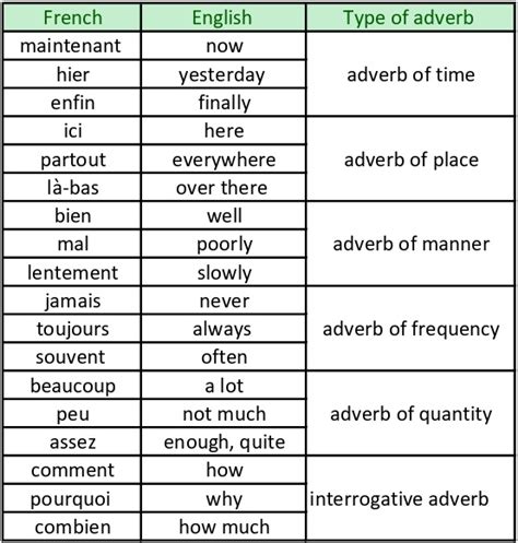 Where do French adverbs go?