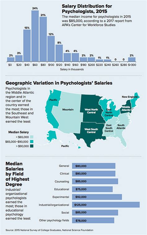 Where do clinical psychologists make the most money?