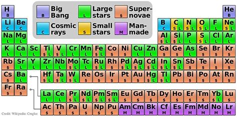 Where do elements 27 92 come from?