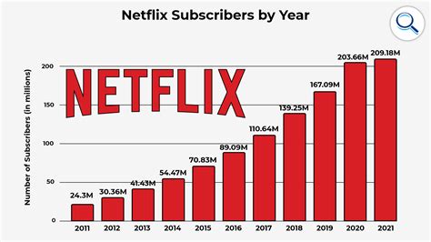 Where do most Netflix users live?