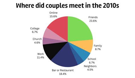 Where do most adults meet their partners?