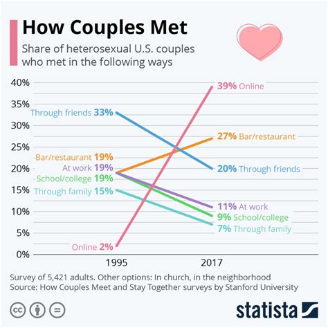 Where do most happy couples meet?