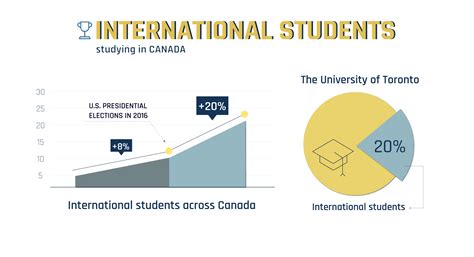 Where do most international students go to in Canada?