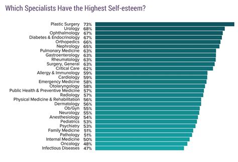 Where do the happiest doctors live?