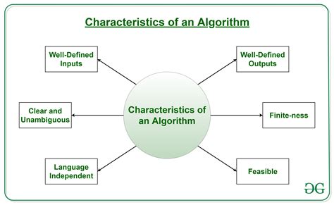 Where do we use algorithms?