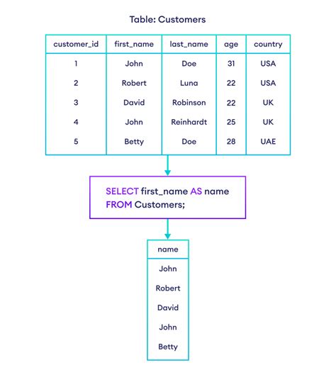 Where do we use alias?