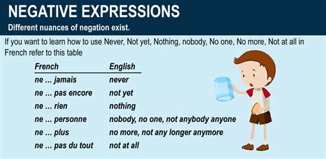 Where do you put negative expressions in French?