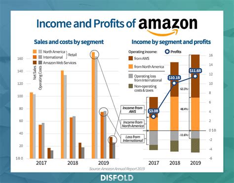 Where does Amazon make most of its profit?