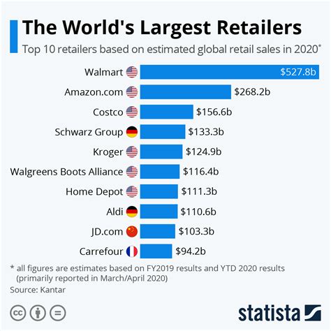 Where does Amazon rank in the richest companies?