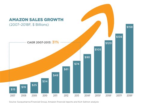 Where does Amazon rank in top companies?