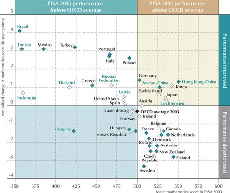 Where does America rank in math?