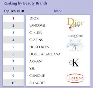 Where does Dior rank?