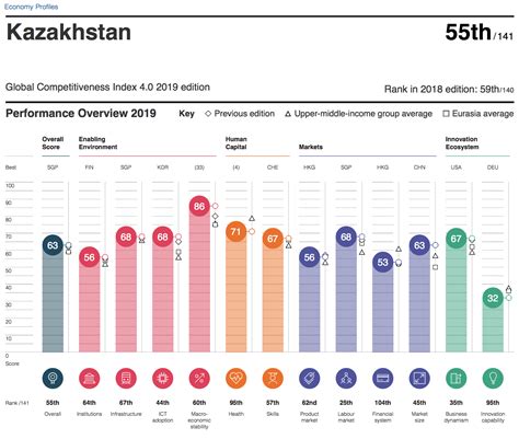 Where does Kazakhstan rank in the world?