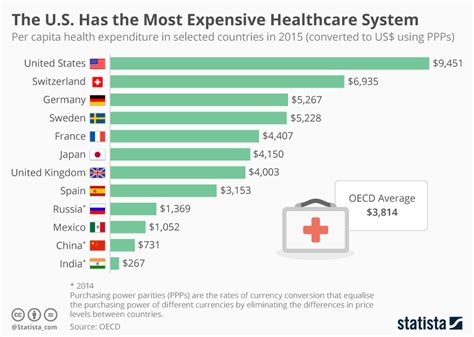 Where does Spain rank in healthcare?