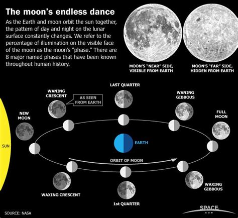 Where does moon go during no moon day?