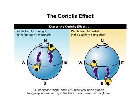 Where does the Coriolis effect deflect objects?