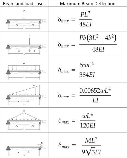 Where does the maximum deflection occur for the beam shown?