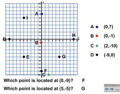 Where does the point 0 4 lies in the coordinate plane?