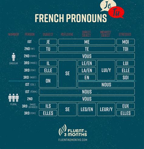 Where does the pronoun go in French in negative?