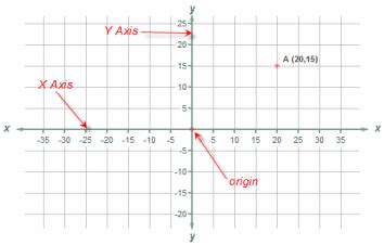 Where does the y-axis start?