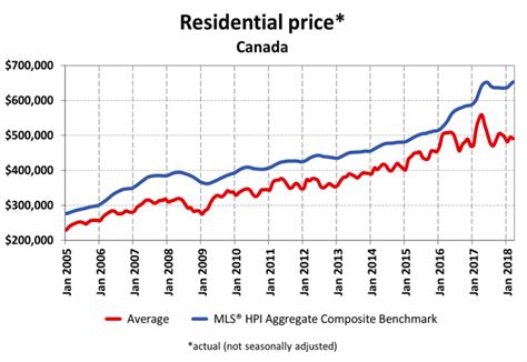 Where in Canada are the lowest house prices?