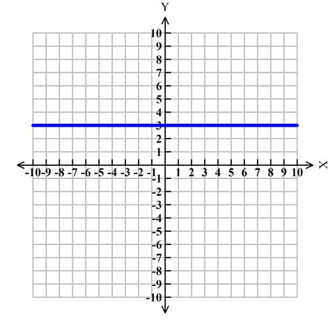 Where is 0 on a graph?