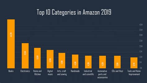 Where is Amazon most popular?