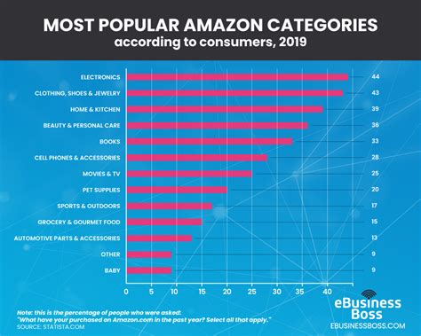 Where is Amazon most successful?