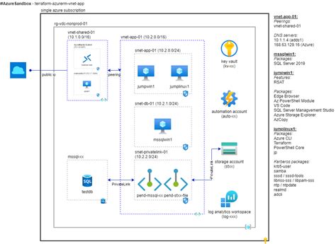 Where is Azure sandbox?