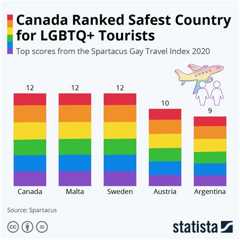 Where is Canada ranked in safety?