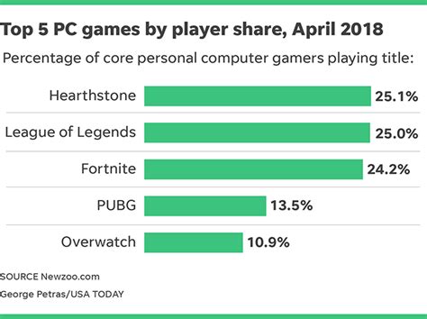 Where is PC gaming most popular?