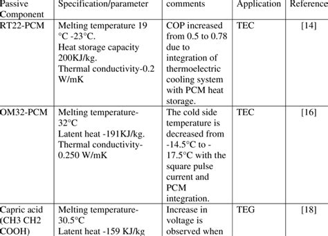 Where is PCM used?