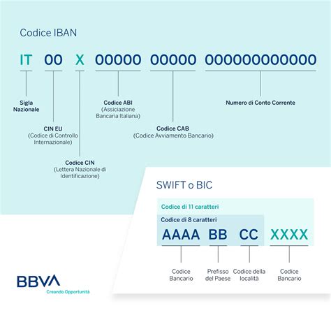Where is SWIFT in IBAN?