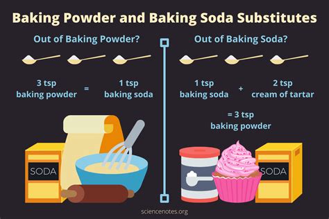 Where is baking soda not used?