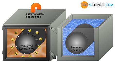 Where is case hardening used?